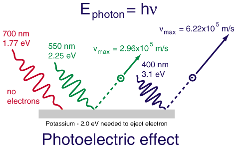 Interprétation d'Einstein de l'effet photoélectrique