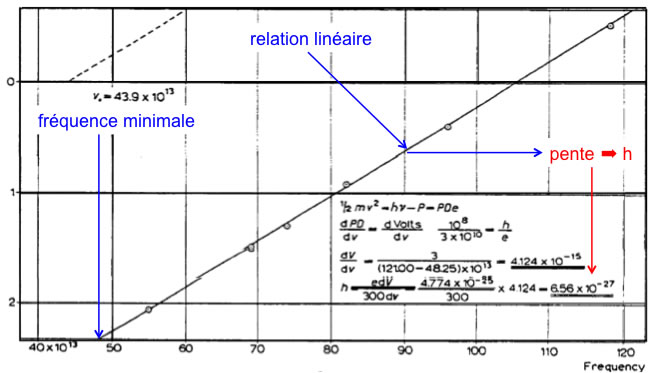 Relation linéaire entre le voltage et la fréquence de la lumière (Millikan, conférence Nobel 1923). Le calcul encadré est celui qui donne la valeur de la constante de Planck (en unités cgs) dans l'interprétation de l'effet photoélectrique par Einstein
